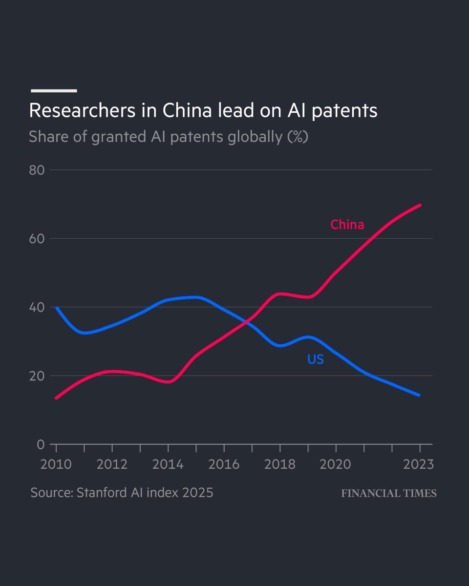 FT's tweet image. The AI race should be viewed more as a marathon, not a sprint to the most powerful models. And on that basis, I think China will win, writes the FT's economics leader writer Tej Parikh. ft.trib.al/lMtwC0X
