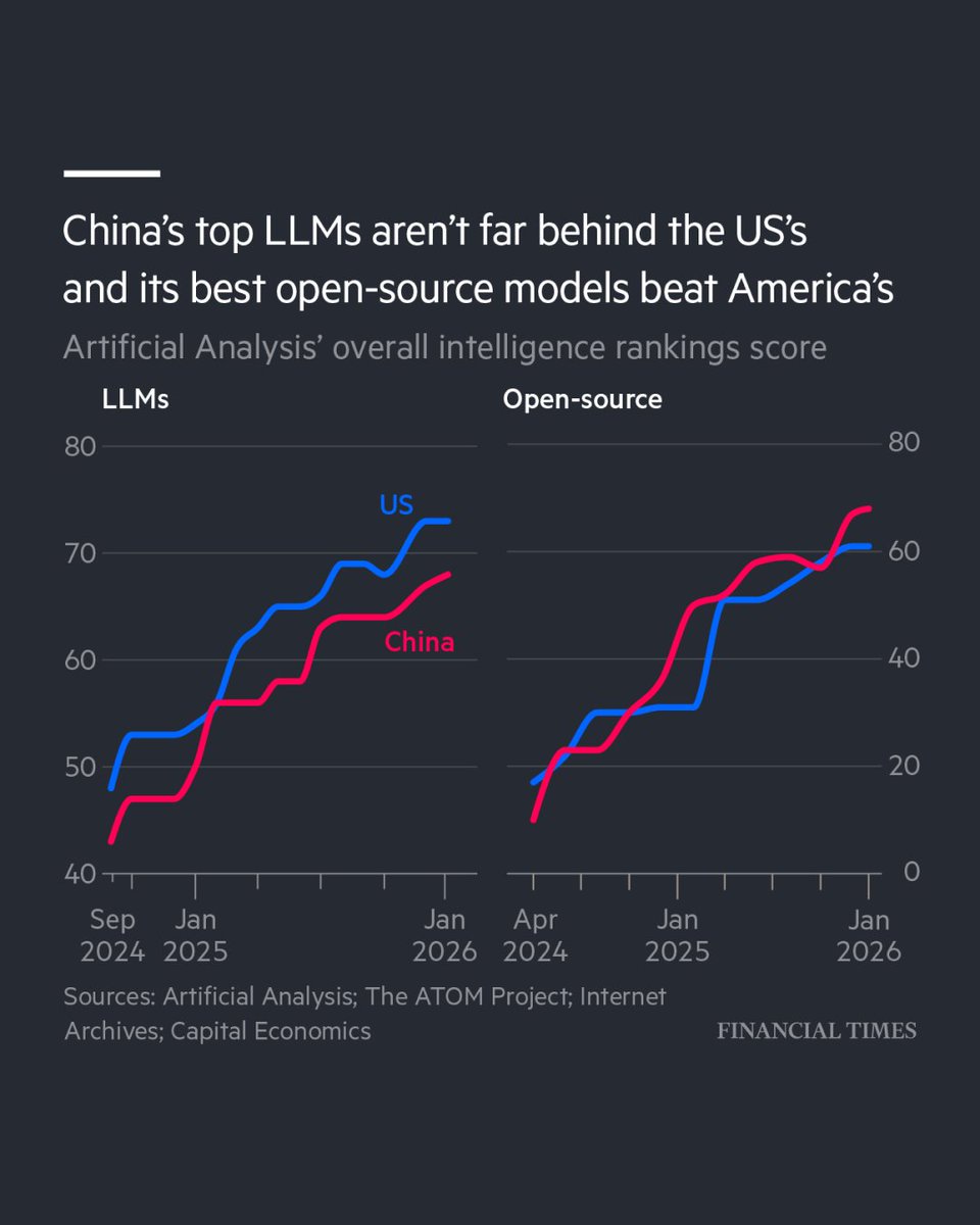 FT's tweet image. The AI race should be viewed more as a marathon, not a sprint to the most powerful models. And on that basis, I think China will win, writes the FT's economics leader writer Tej Parikh. ft.trib.al/lMtwC0X