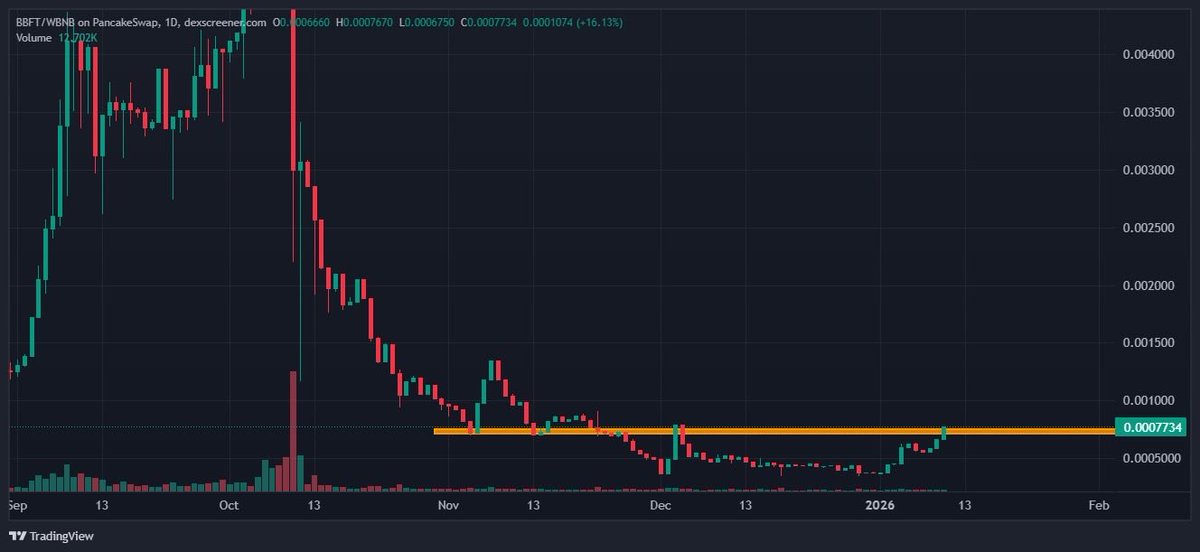 Fiat will inevitably keep trending to zero.

Never forget that the goal is to accumulate as many scarce assets like BTC, #BBFT, and shares/tokens in highly profitable companies as possible.

Too many people look at the 1-minute chart and miss the big picture.
#BBFT target 🎯 1bn