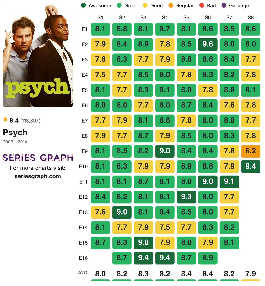 seriesgraph's tweet image. Psych episode ratings