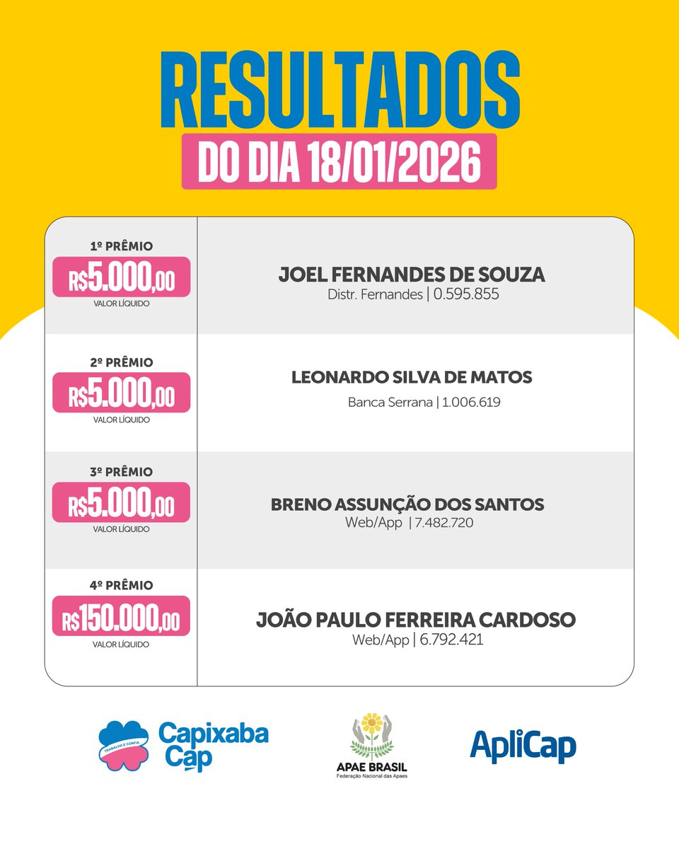 CapixabaCap's tweet photo. Confira aqui os ganhadores do domingo de hoje :D No domingo que vem, pode ser você!! compre o seu Capixaba Cap https://t.co/5CYjWd3Xi1
