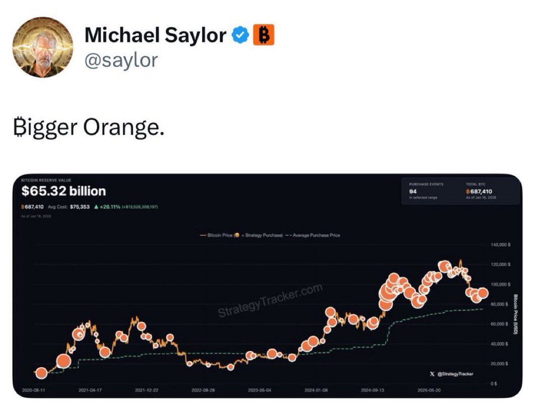 🚨소식🚨 마이클 세일러 형님은 또다시 비트코인 매수 시그널을 게시하였습니다. 👀 스트레티지가 비트코인 매수하면 단기 변동 오던데  신경써야 할듯 합니다.🚀 #CryptoNews #Bitcoin #btc #Strategy