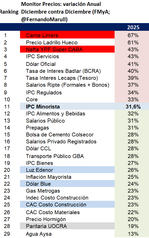 Inflación 2025: que paso con algunos precios
Inflación 2026: que esperamos, detallados
Esta semana en fmya.com.ar

2025: 
Lo que mas subio? 
Carne 
Ladrillo
Nafta Super

Lo que menos subio? 
Costo Construcción
Agua
Gas