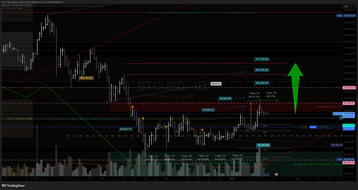 sanmig1970's tweet photo. $BTC on a Daily Chart
The Top/Bottom of a Present/Next Major Box has formed significant resistance levels, turning into a major support level. It is a sign of strength and an indication of  last point of support.

87% long, breaking the red zone, then push thru the 3 price levels https://t.co/GMaUcr2I4E