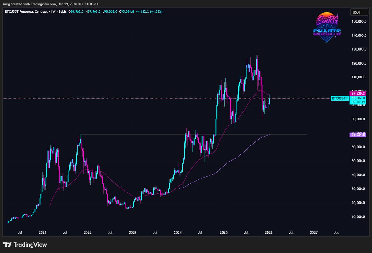 _SinRG's tweet image. Another interesting thing. The WEEKLY EMA200 is currently perfectly lined up with previous cycle's ATH. Retest inc? 🤔