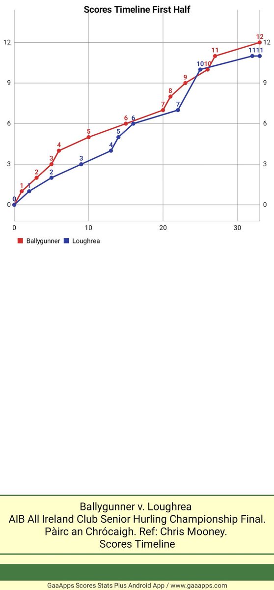 DaSpecialWan's tweet image. AIB All Ireland Club Senior Hurling Championship Final. Pàirc an Chrócaigh. Ref: Chris Mooney. 
Half time
Ballygunner: 0-12(12)
Loughrea : 1-8(11)
Scores Timeline