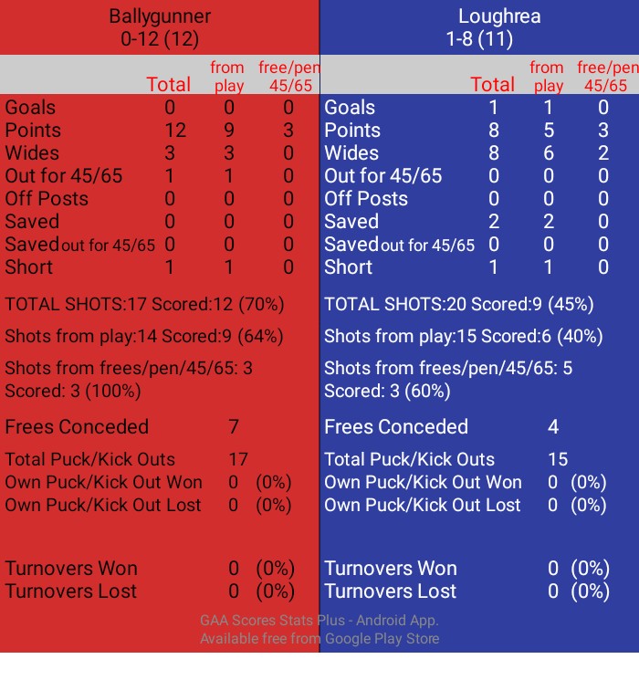 DaSpecialWan's tweet image. STATS
AIB All Ireland Club Senior Hurling Championship Final. Pàirc an Chrócaigh. Ref: Chris Mooney. 
Half time
Ballygunner: 0-12(12)
Loughrea : 1-8(11)