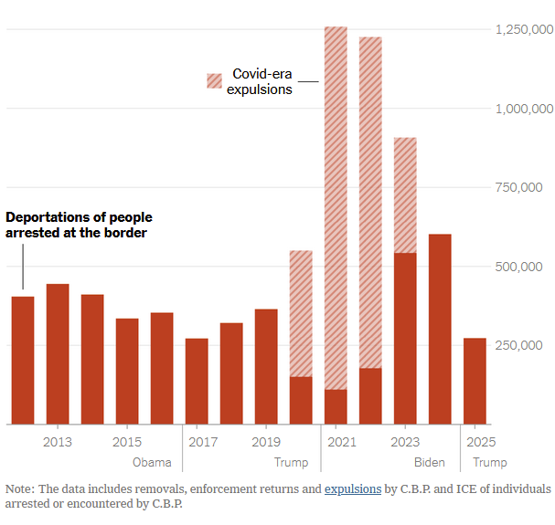 I'm actually an open boarders proponent, so I'm certainly not going to argue for Trump's anti-immigration campaign (let alone the Biden or earlier policies). That being said, from the NYTime story nytimes.com/interactive/20…

What in the world is with this graph? Why the shaded bars?