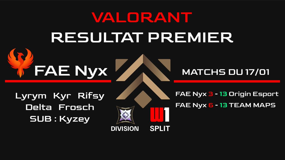 🌺Résultat du mode première du roster FAE Nyx !
WEEK 1 : SPLIT 
DIVISION : Contenders 

#VALORANT