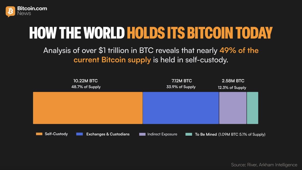🪙 Nearly half of all Bitcoin is held in self-custody 10.22M BTC (~48.7%)  are directly owned in self-custody, dwarfing the 12.3% in ETFs and other  indirect products, while 33.9% remains on exchanges.