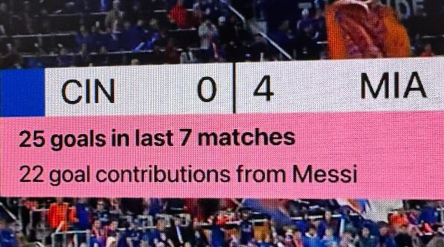 Inter Miami score 25 goals in 7 games

22 of those goals were either scored or assisted by MESSI. 🐐