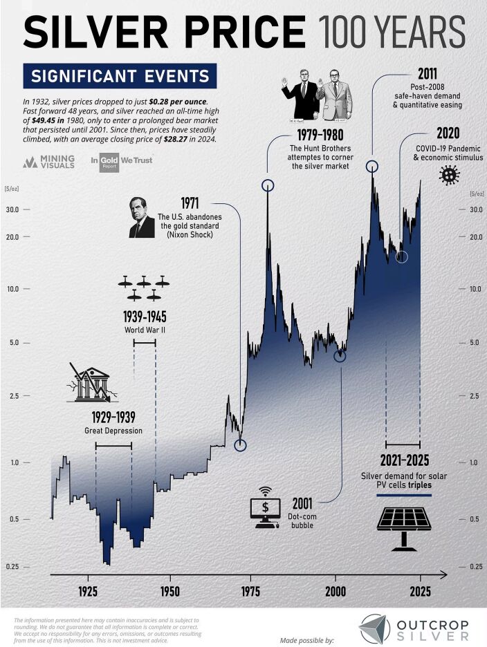 Silver is 🚀

Solar PV, electrification, and investment flows are colliding with a market that has never been deep or elastic.

History shows silver moves quietly for years.

Then it reprices fast💥

This cycle it’s about industrial demand meeting monetary uncertainty.

Silver
