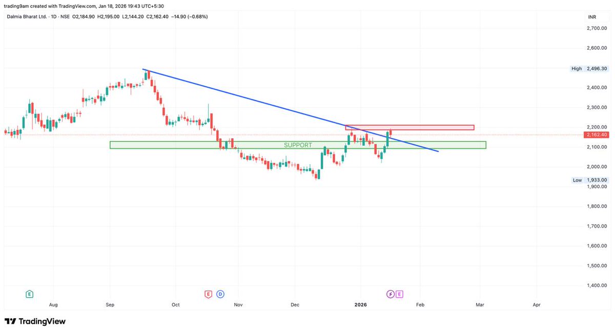 9amTrading's tweet photo. 🌟STOCK NAME : DALBHARAT 

IT IS FACING STRONG RESISTANCE NEAR 2200. ⚔️

🤞CEMENT SECTOR UNDERPERFORMED VS OTHERS, BUT WITH BUDGET IMPACT, A POSITIVE ANTICIPATION MOVE IS LIKELY. 📊✨

👇BUY INTEREST ABOVE 2200.
UPSIDE POTENTIAL: 5–8%. 🎯📈

ABOVE ALL KEY MAs.
TRENDLINE BREAKOUT + CLEAN RETEST = STRENGTH. 💪🔥
IF IT SUSTAINS, STRONG MOVE AHEAD. 🚀🚀

🌟DISCLAIMER:
VIEWS ARE FOR EDUCATIONAL PURPOSES ONLY. NOT A BUY/SELL RECOMMENDATION.
#BudgetPicks