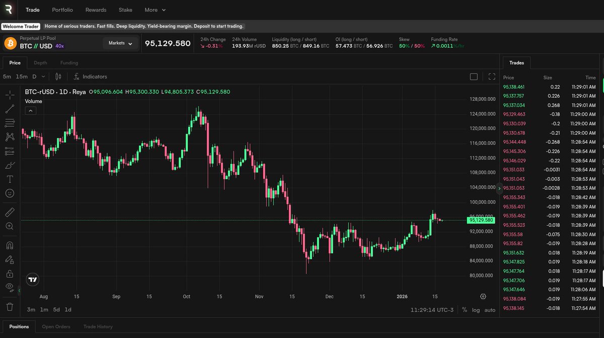 BTC volatility super low right now 👀 What BTC will reach first? 100k or  90k? Chart by Reya ( @reya_xyz )
