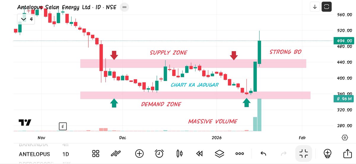 Muhamma93821280's tweet photo. 👉 Antelopus (D)
👉 Strong Breakout Candidate 
👉 Darvas Box BO pattern
👉 Strong Bullish Momentum 
👉 Massive Volume Buildup
👉 Long range accumulation 
#Thekhuranatrader https://t.co/n5AFa1Pljs