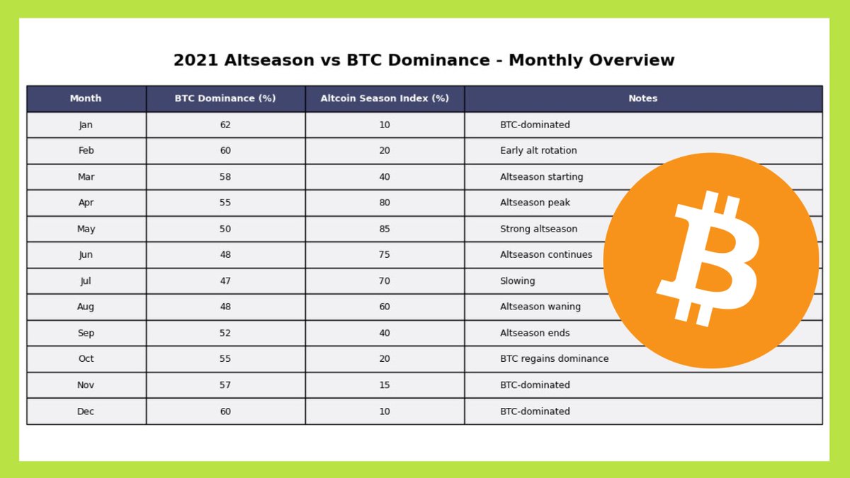 gm_upside's tweet photo. Altseason vẫn CHƯA xuất hiện trong chu kỳ này.
Nhưng 2026 có thể là năm bùng nổ. 😁

Alt không chạy, coin đang cầm đứng im, nhìn $BTC thì cứ lình xình. Cảm giác này thật ra chu kỳ nào cũng có.

#Altseason thực tế chưa tới. Nhưng nếu nhìn lại lịch sử, đặc biệt cách altcoin đã tăng parabol trong năm 2021, thì sẽ thấy nó chưa bao giờ xuất hiện theo kiểu ầm ầm ngay từ đầu. Không pháo hoa, không trống chiêng báo hiệu. Nó đến rất lặng, và khi số đông nhận ra thì… giá đã ở một vùng khác rồi.

1️⃣ Giai đoạn BTC dẫn dắt (BTC-led phase)
> BTC Dominance duy trì ở mức cao (~60%+)
> Altcoin Season Index thấp (10 → 20)

👉 Giai đoạn đầu của chu kỳ lúc nào cũng là BTC chạy trước. BTC dominance cao, timeline toàn chuyện BTC, ETF, vĩ mô, halving. Altcoin vẫn sống, vẫn có dev build, nhưng gần như không ai để ý. Ai cầm alt lúc đó đều có cảm giác đang giữ “hàng bị lãng quên”.

2️⃣ Dòng tiền bắt đầu xoay vòng (Rotation begins)
> BTC Dominance giảm nhẹ (còn ~58%)
> Altcoin Season Index tăng lên (40)

👉 Rồi BTC chậm lại. Dominance bắt đầu tụt nhẹ. Không có tiếng hô altseason, không có hype. Chỉ là vài con alt âm thầm outperform BTC. Không tăng sốc, nhưng tăng đều. Dòng tiền bắt đầu xoay, rất chậm, rất kín.

3️⃣ Kích hoạt Altseason
> BTC Dominance tiếp tục breakdown (xuống ~55%)
> Altcoin Season Index bùng nổ (80)

👉 Một thời gian sau, mọi thứ trở nên rõ ràng hơn. BTC dominance breakdown sâu hơn, alt chạy nhiều hơn. Timeline bắt đầu xuất hiện mấy câu quen thuộc: “Ơ sao con này tăng ghê vậy?”. Từ tò mò chuyển sang FOMO chỉ trong thời gian ngắn.

4️⃣ Đỉnh cao hưng phấn (Peak euphoria)
> BTC Dominance chạm vùng đáy (khoảng 50%)
> Altcoin Season Index đạt đỉnh (85)

👉 Đỉnh điểm lúc nào cũng giống nhau. Altcoin pump diện rộng, narrative nổ tung, coin nào cũng có câu chuyện. “Easy money” quay trở lại, mua gì cũng thấy xanh. Và cũng chính lúc này, rất nhiều người tin rằng altseason sẽ kéo dài mãi.

5️⃣ Suy yếu dần (The slow fade)
> BTC Dominance tạo đáy (48-47%) rồi đi ngang
> Altcoin Season Index hạ nhiệt (75 → 60)

👉 Nhưng rồi động lượng yếu dần. Alt vẫn tăng, nhưng không còn khỏe như trước. Người nhạy bắt đầu chốt lời, người mới bắt đầu nhảy vào. BTC dominance tạo đáy rồi bật ngược trở lại, và alt thì xả rất nhanh. Bữa tiệc kết thúc gọn hơn nhiều so với lúc nó bắt đầu.

6️⃣ Kết thúc chu kỳ (The end)
> BTC Dominance hồi phục mạnh (52 → 60%)
> Altcoin Season Index sụp đổ (40 → 10)

Altseason không phải phép màu. Nó chỉ là chu trình xoay vòng dòng tiền: BTC chạy trước, BTC dominance tạo đỉnh, tiền rời BTC sang alt, alt outperform, hưng phấn đạt đỉnh, rồi dòng tiền quay lại BTC và bữa tiệc kết thúc rất nhanh.

🔻 Vì vậy, thay vì hỏi “khi nào altseason”, có lẽ nên nhìn những tín hiệu đơn giản hơn:
> BTC dominance đã tạo đỉnh chưa?
> Dòng tiền đã bắt đầu xoay chưa?
> Altcoin có đang outperform một cách âm thầm trước khi số đông tin vào nó không?

Nếu 2026 thực sự là năm của altseason, rất có thể nó sẽ không bắt đầu bằng một cú nổ lớn. Nó sẽ bắt đầu rất yên lặng, rất chậm, rất khó nhận ra. Và rồi, khi ai cũng nói về nó… thì nó đã diễn ra được một đoạn rồi.

Thị trường hiện tại, theo anh em, đang ở đoạn nào?

Nguồn: CryptoReviewing (~87k followers)