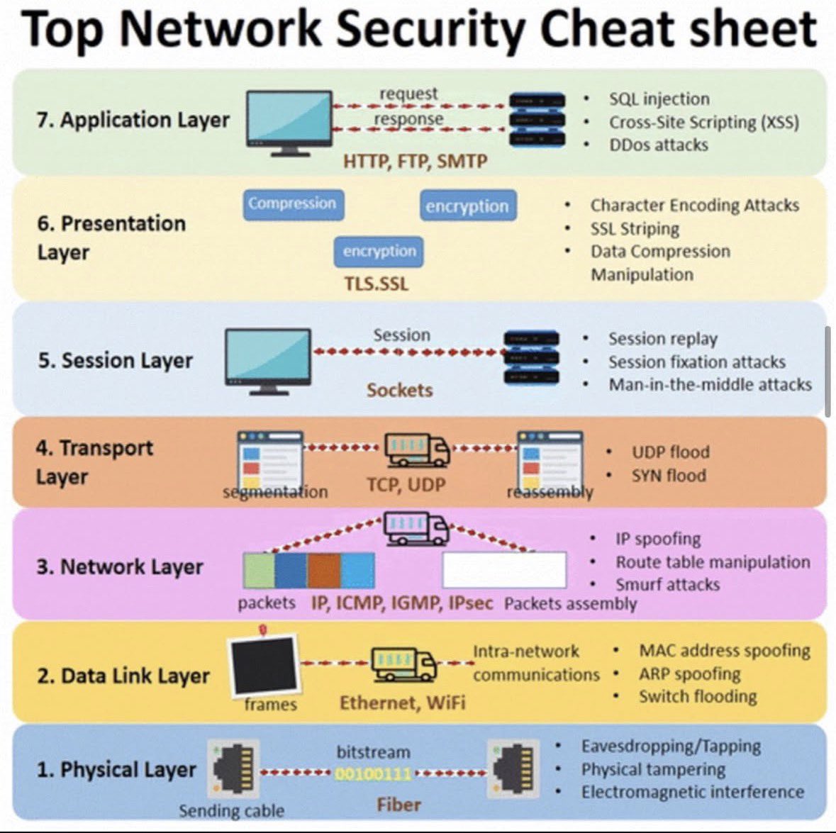 elormkdaniel's tweet photo. Network security cheat sheet on the OSI model https://t.co/2bBlCcTSbI