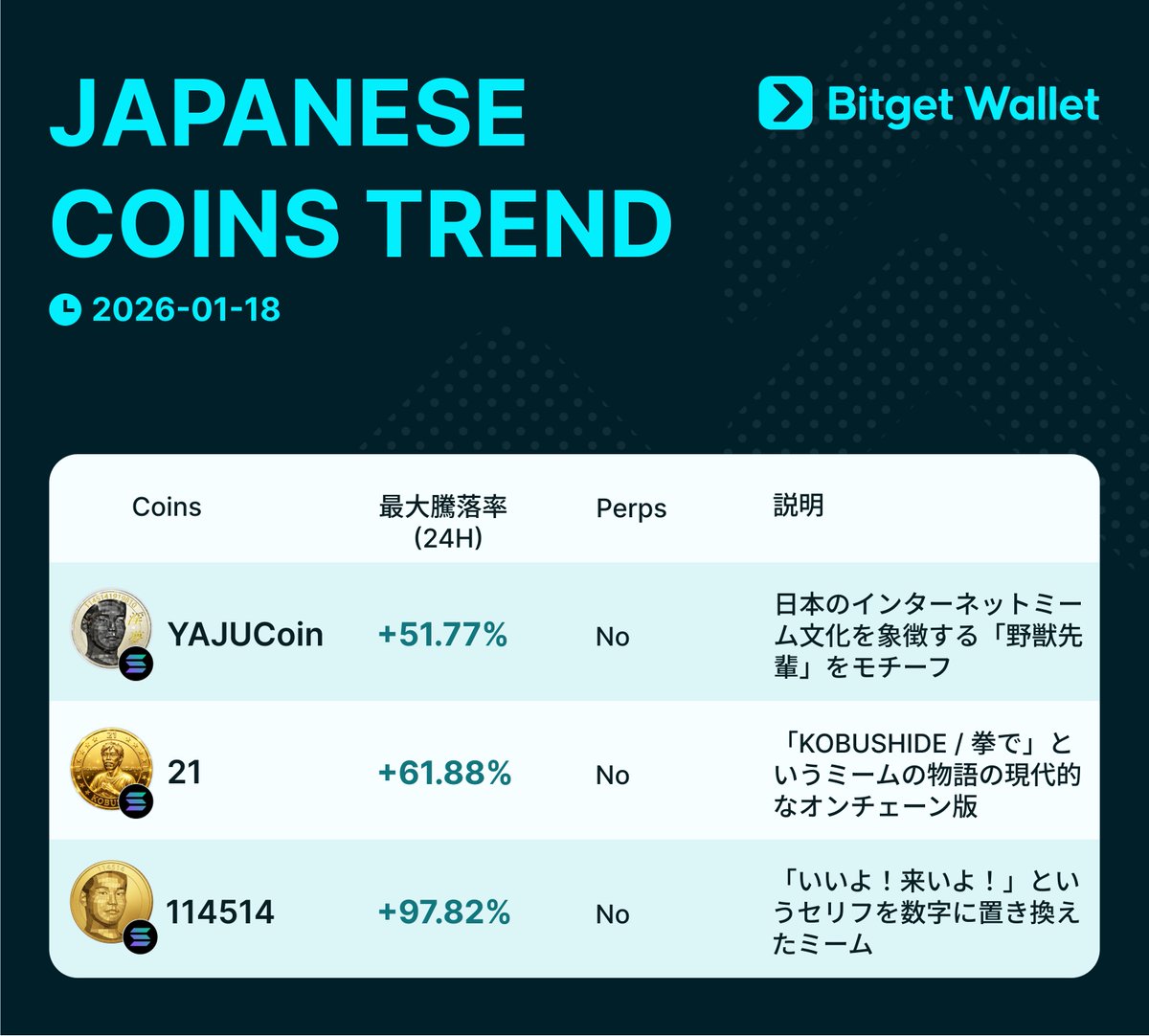 今日は、市場全体に安定的な回復基調が見えてきました。この流れに乗り、日本のミームコインも力強く上昇しています🚀
