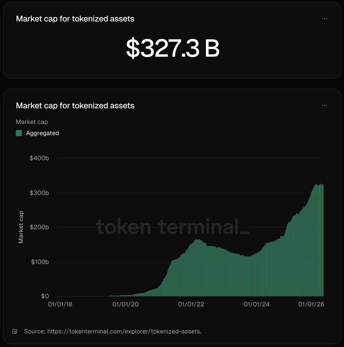 Market cap for tokenized assets hits new ATH of $327.3B 👀