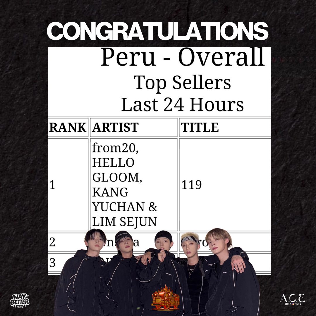 ACEPeruOfficial's tweet photo. 𝗶𝗧𝗨𝗡𝗘𝗦 𝗣𝗘𝗥𝗨 #𝟭 𝗧𝗢𝗣 𝗦𝗢𝗡𝗚 🇵🇪🔥

Con mucha alegría y orgullo, queremos compartir con ustedes el resultado de este proyecto hecho con todo el amor para la familia de WAY BETTER.

Congratulations WB family ♡ Peru loves and supports you.
@WAYBETTER_GB @from20_official
@helloglxxm

project by: @ACEPeruOfficial @waybetterperu  

#WAYBETTER #웨이베러 #Global_Warming  #from20 #프롬트웬티 #HELLOGLOOM #헬로글룸 #LIMSEJUN #임세준 #KANGYUCHAN #강유찬 #YYJ #윤영준