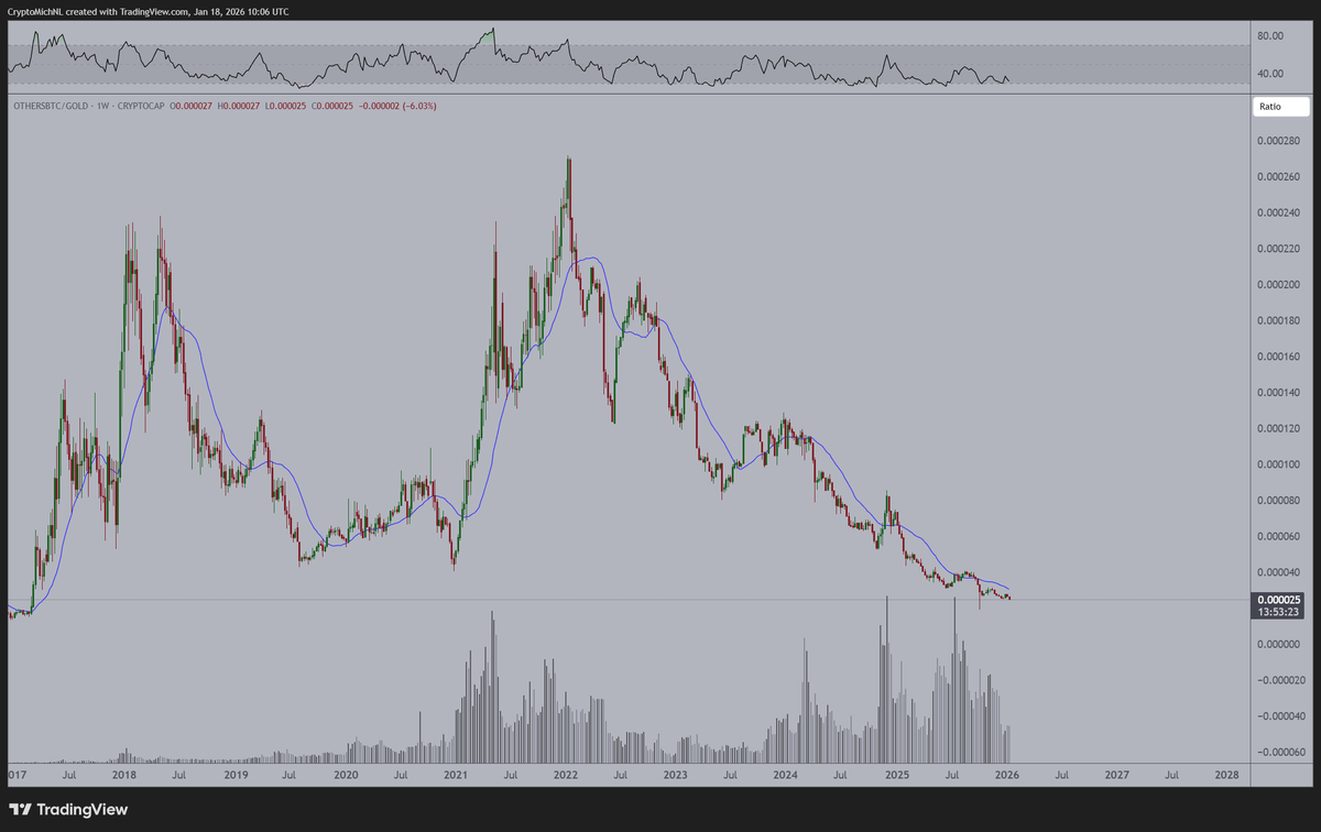 OTHERSBTC vs Gold has been in awful bear market since 2021. No wonder the  sentiment is this bad on the markets for #Altcoins. What to expect? The  most obvious route is to