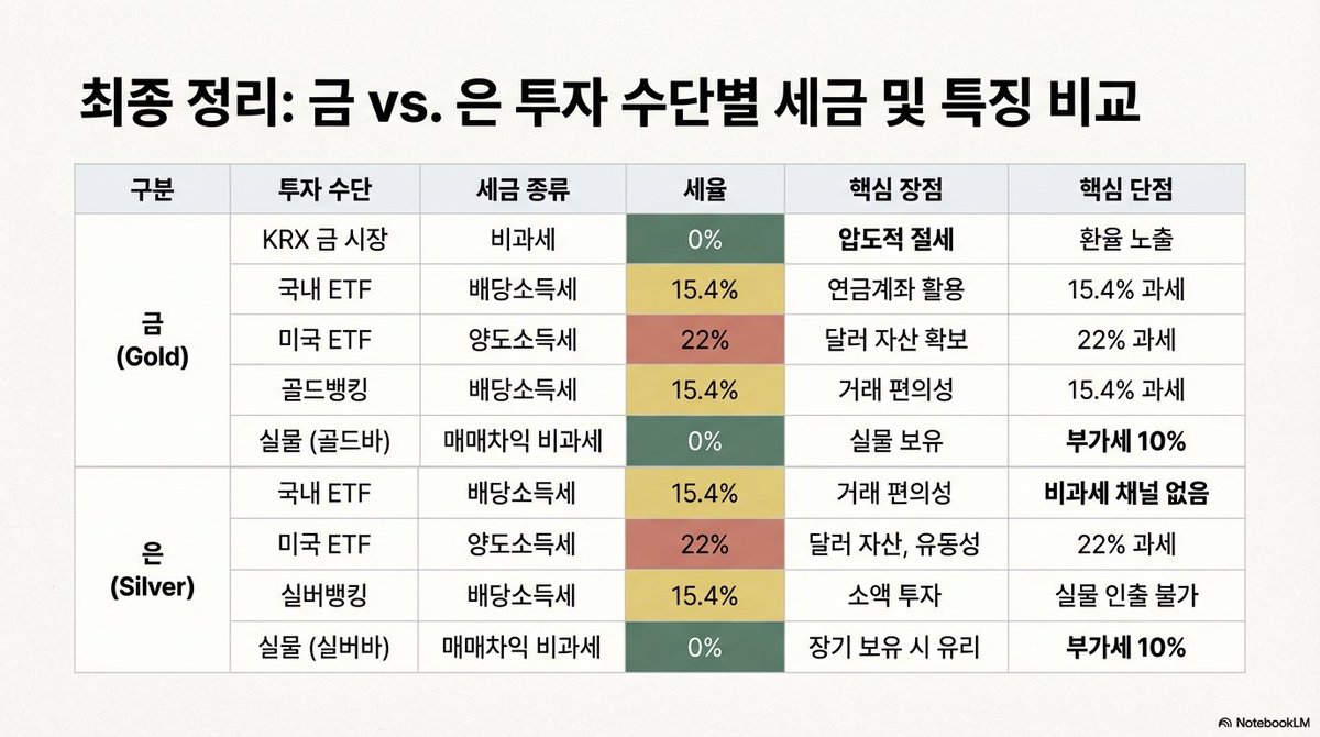 금,은 ETF  대표 상품

1. 금(Gold) ETF 대표 상품
금 ETF는 크게 **'현물(Physical)'**과 **'선물(Futures)'**로 나뉨 . 장기 투자나 연금 계좌 활용에는 현물 ETF가 유리

🇰🇷 국내 상장 ETF 상품
-ACE KRX금현물 (411060): 국내 최초이자 최대 규모의 금 현물 ETF
-TIGER KRX금현물 (486160): 낮은