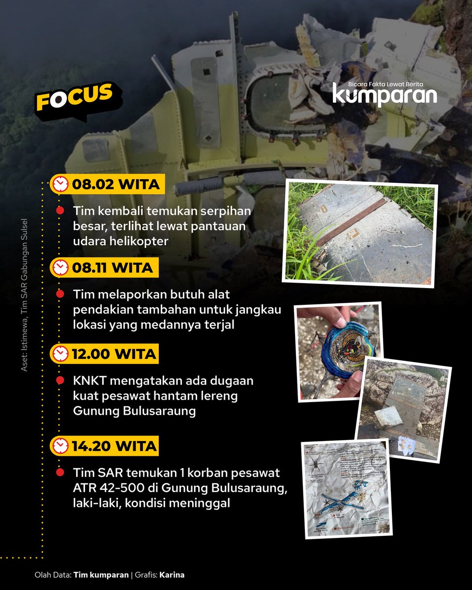 kumparan's tweet image. Penyebab jatuhnya pesawat ATR 42-500, yang sempat hilang kontak, masih terus diselidiki. Sejauh ini, serpihan-serpihan pesawat  ditemukan di Gunung Bulusaraung, Sulawesi Selatan, Minggu (18/1). Korban yang hilang pun masih dicari.

Seperti apa kronologi jatuhnya pesawat tersebut?…