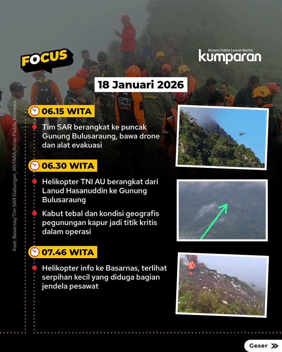 kumparan's tweet image. Penyebab jatuhnya pesawat ATR 42-500, yang sempat hilang kontak, masih terus diselidiki. Sejauh ini, serpihan-serpihan pesawat  ditemukan di Gunung Bulusaraung, Sulawesi Selatan, Minggu (18/1). Korban yang hilang pun masih dicari.

Seperti apa kronologi jatuhnya pesawat tersebut?…