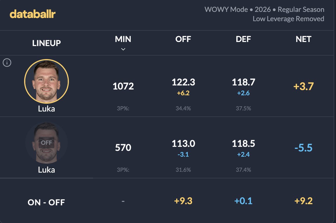 Mattia87909194's tweet image. statmuse doesn't filter garbage time, use databallr. 

It's still clear that luka is not the problem, but these are more accurate numbers: 10 point better offensively with him, defensively the same, since the problem is the overall team and not him.