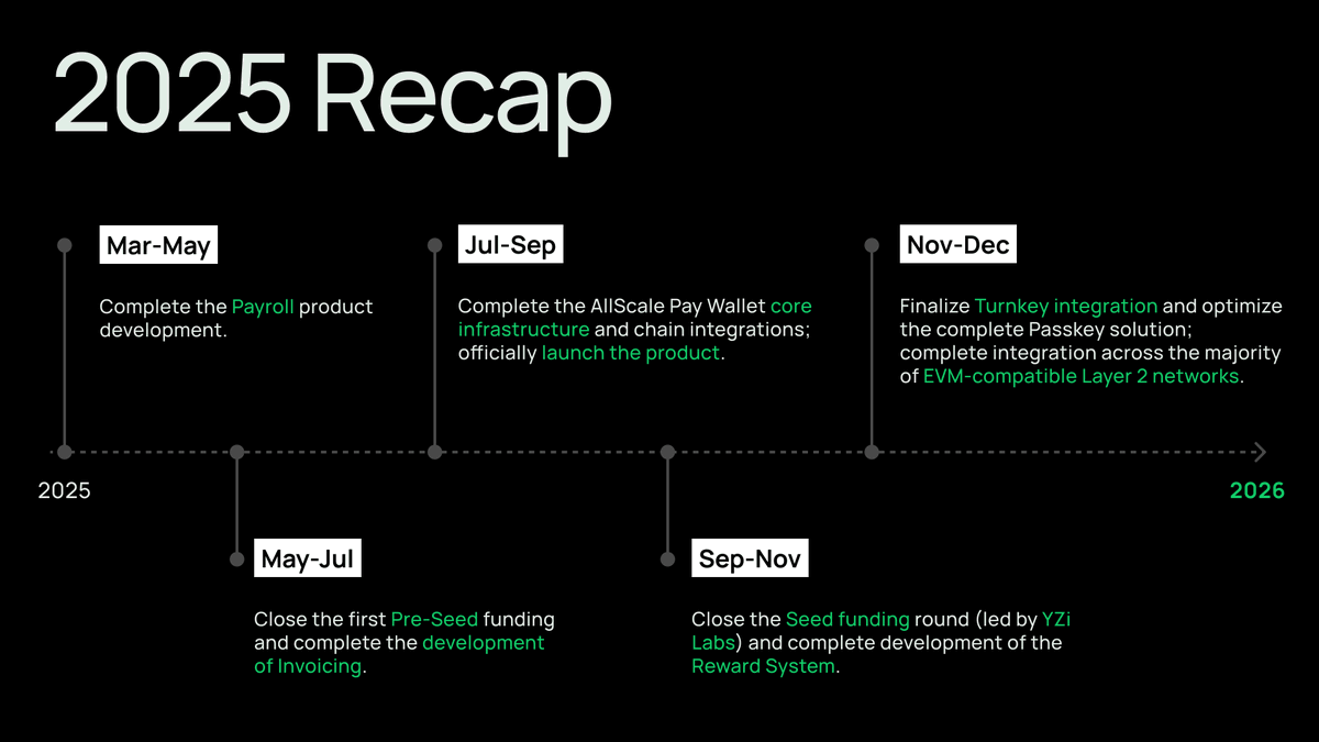 LairdTrinity's tweet image. If you run a small biz, @allscaleio makes cross-border payments feel normal earn AS Points, invoices, fast settlements. not flashy, just usable $AS #payments