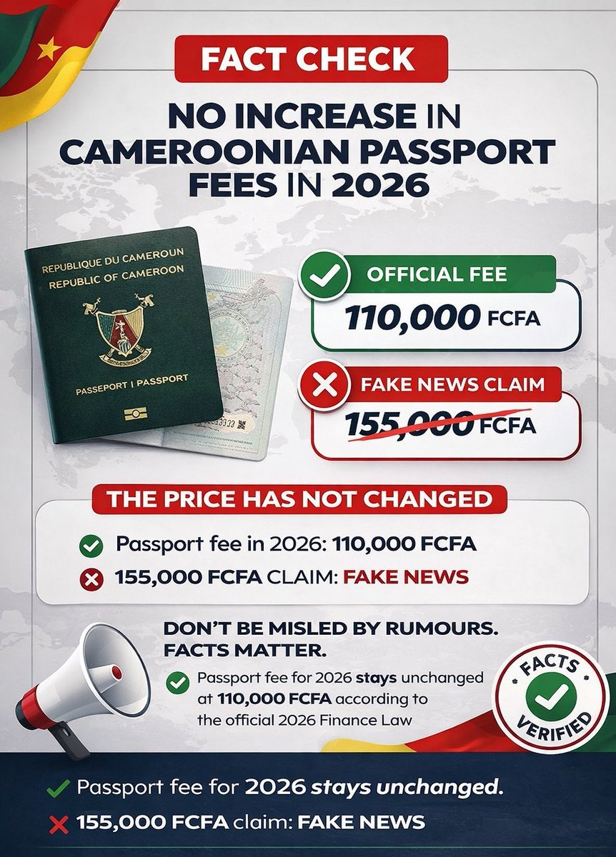 FACT CHECK 🚨
No increase in Cameroonian passport fees in 2026.
Despite rumours on social media, the price of an ordinary passport remains 110,000 FCFA under the 2026 Finance Law.
Claims of 155,000 FCFA are fake news.
✔️ Facts over rumours
📌 Verify before you share