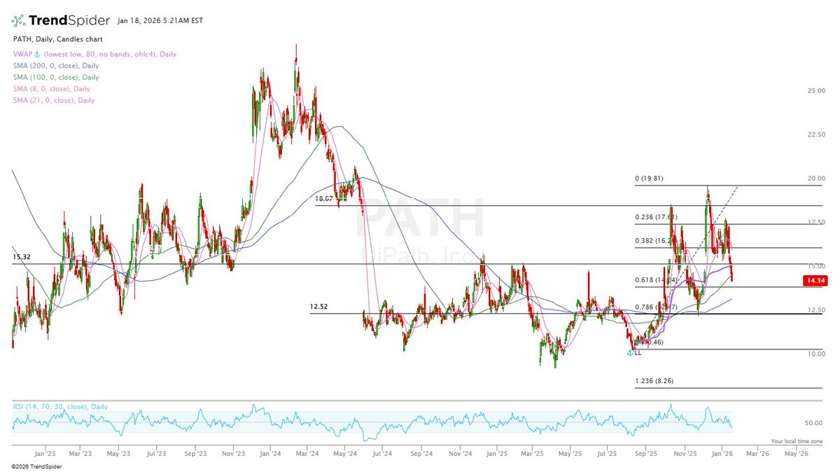다음은 매력적인 가격대에 있는 소프트웨어 주식 5선입니다: - 제타 글로벌 홀딩스 $ZETA: ID(신원) 기반 AI 마케팅 플랫폼 -  유아이패스 $PATH: 단순 자동화를 넘어 에이전틱 오케스트레이션 모델로 전환 중 - 루브릭 $RBRK: 데이터