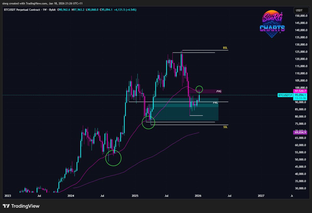 _SinRG's tweet image. Anyone else noticed we rejected from the underside retest of the weekly EMA 50? Which has historically held as support during the entire bull run. Not a great sign if you're bullish 😬