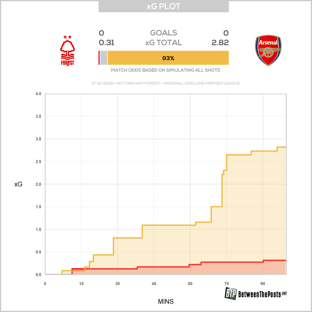 BetweenThePosts's tweet image. That kind of game.