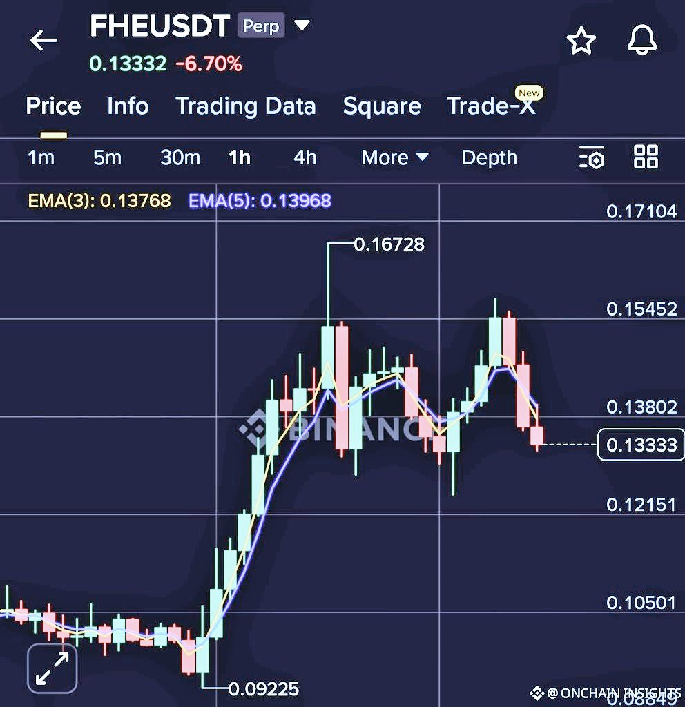 AlbertB_T_C's tweet photo. $FHE Short Setup: Entry 0.1335 or 0.140-0.142, SL 0.138-0.140, TP 0.1212. Weak buying interest &amp; selling pressure evident. 
https://t.co/3nC0rjiW1r
#FHE #CryptoTrading https://t.co/6WpwwIdTqk