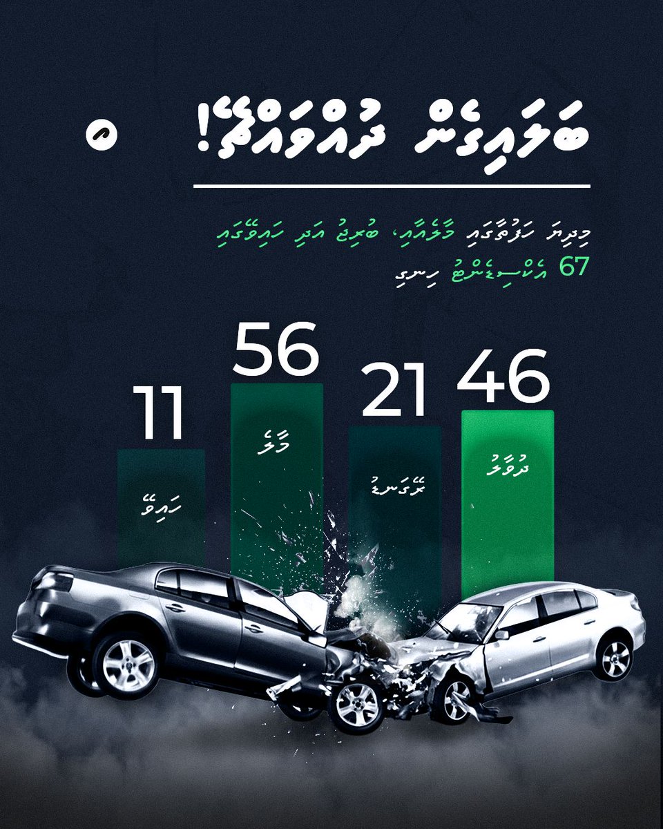 ތަފާސްހިސާބުތަކުން ދައްކާގޮތުގައި، ގިނަ އެކްސިޑެންޓު ހިންގާފައި ވަނީ ދުވާލުގެ ވަގުތެވެ. އެގޮތުން ދުވާލުގެ ވަގުތު 46 އެކްސިޑެންޓު ހިނގިއިރު، ރޭގަނޑު ހިނގީ 21 އެކްސިޑެންޓެވެ.