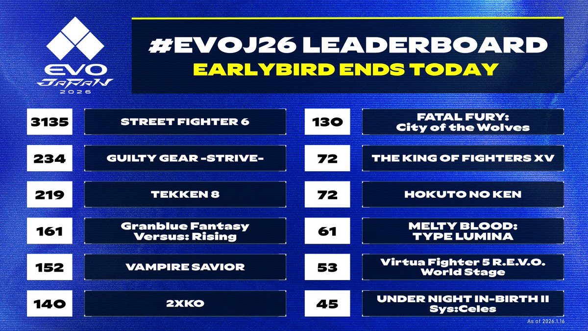 evojapan_info's tweet image. チクタクチクタク⏰
#EVOJapan2026 アーリーバード終了まで残り16時間を切りました🐓

リーダーボードをみてみると、なんと前回大会のエントリーの2.5倍で進捗しています📝

#EVOJ26 早期割引は33%オフ！
今日のうちにエントリーを済ませて会場での新たな出会いに備えましょう🔥