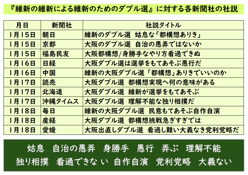 <a href="/oosakahaoosaka/">大阪が好きやねん＃カジノのための万博はやめなさい＠維新にこれ以上大阪を壊されてたまるか！</a> 三社追加で主要新聞社が出揃いました。今後はこちらをどうぞ！