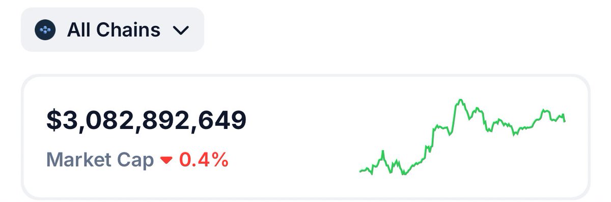 AndrewAsksHow's tweet image. NFT market cap today is $3B

Increasing by $800M in the last 30 days