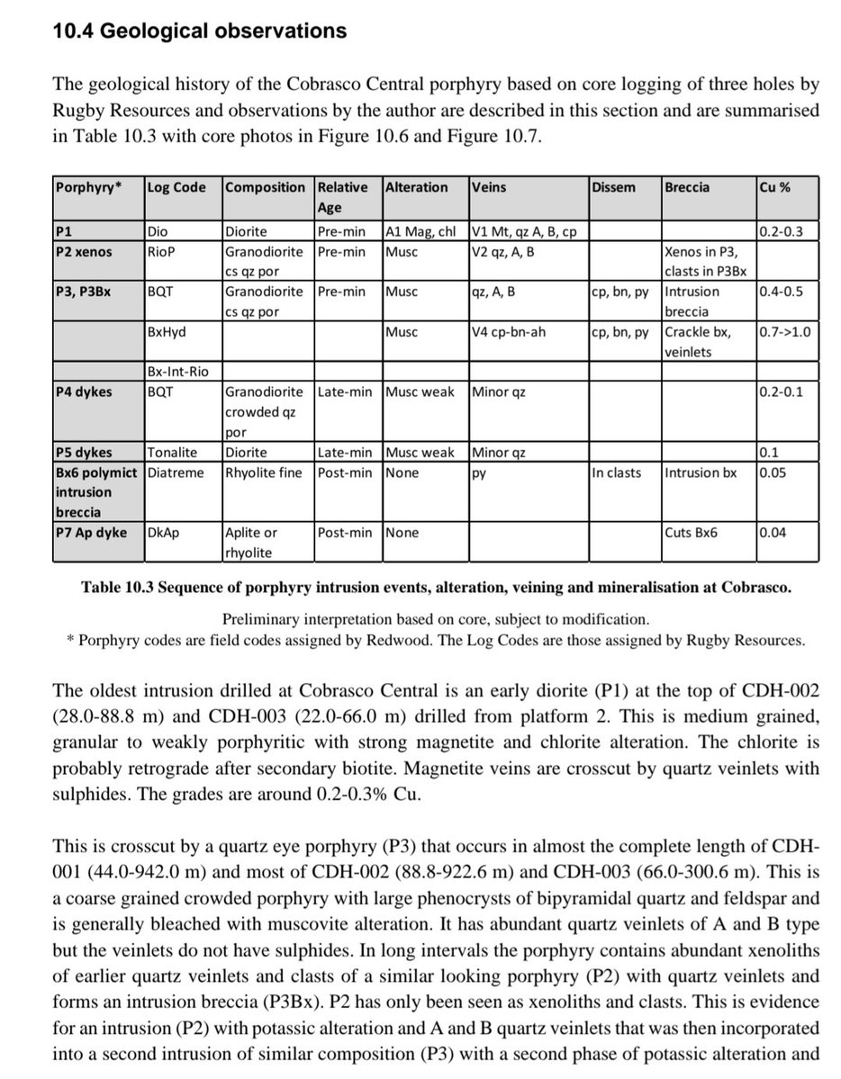 $ANDC.v 7 different style of poryphyrys identified by Rugby in just 3 holes with grades associated. Joe smiling ear to ear saying they cut it at 700 meters due to low grade and stepped into it at 318..

You get back what you put in 👀.

#copper 

1 of 3 tier 1s opportunities.