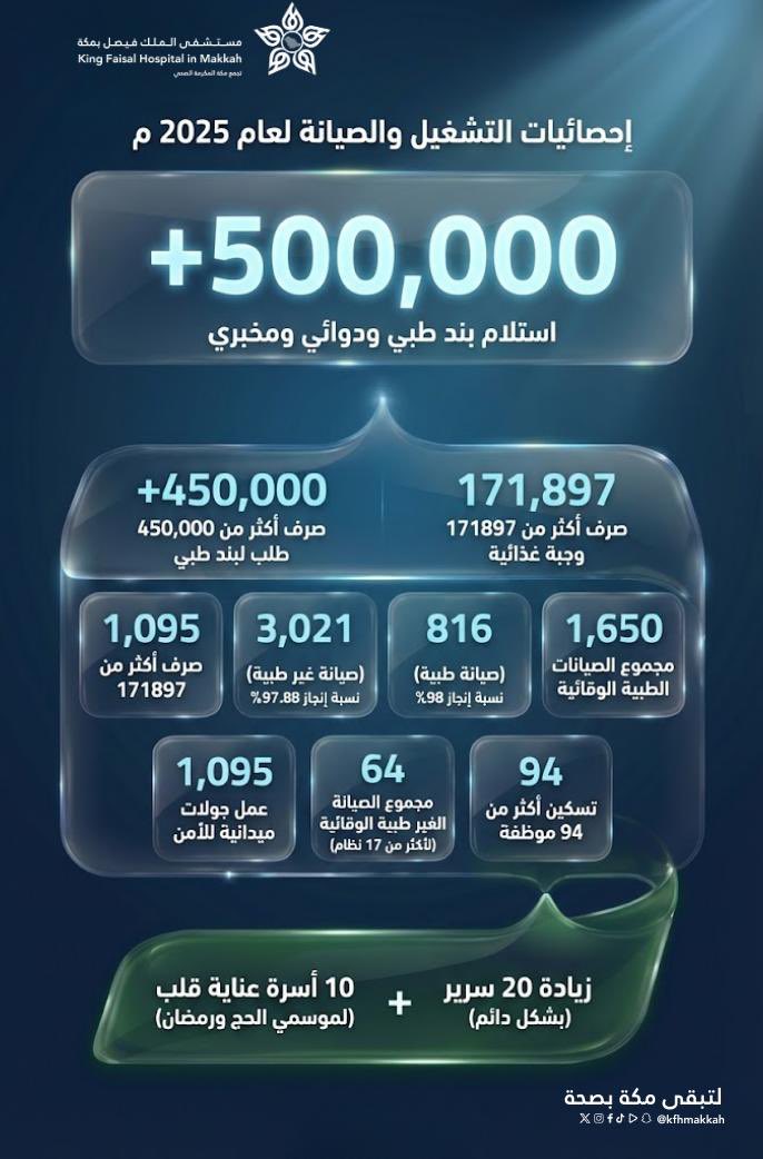 📊 | #بالأرقام   
إحصائية التشغيل والصيانة تجاوزت مليون خدمة 
بـ #مستشفى_الملك_فيصل_بمكة خلال عام 2025م.
تعكس الجاهزية.. وكفاءة الأداء.