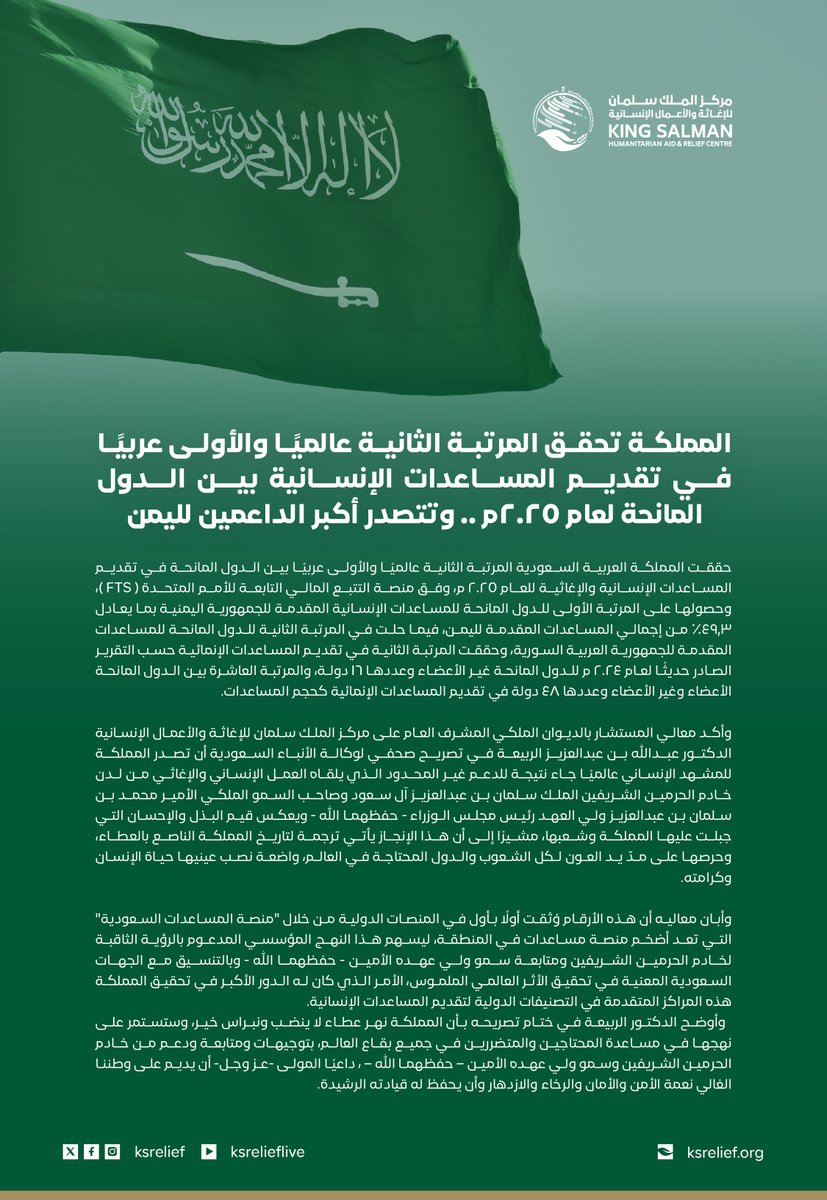 KSRelief's tweet image. المملكة تحقق المرتبة الثانية عالميًا والأولى عربيًا في المساعدات الإنسانية لعام 2025، وتتصدر قائمة أكبر الداعمين لجمهورية #اليمن وفق منصة التتبع المالي للأمم المتحدة