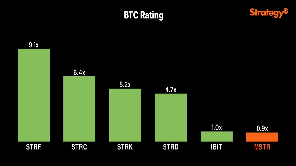 🧠 セイラー氏、新指標「BTC Rating」を公開 計算式：（ $BTC 保有 - 負債 - 優先株 + USD）÷ 時価総額 =  純ビットコイン保有比率を可視化💎 #Strategy 公式サイトに追加済み この指標が高い企業ほど「真のビットコイン企業」？  それとも単なる負債隠しの数字遊びか🤔