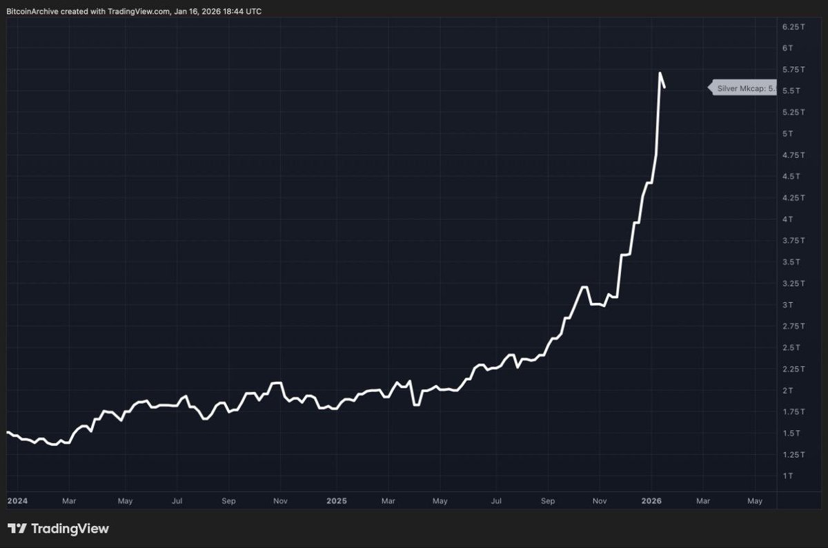 masteringweb3's tweet image. Silber hat in nur 12 Monaten rund $3,9 Bio. an Marktkapitalisierung zugelegt. Das entspricht fast dem 1,8-Fachen der gesamten aktuellen $BTC-Marktkapitalisierung – als reines “Add-on” innerhalb eines Jahres.

Im Big Picture ist das ein klares Signal: Kapital rotiert sichtbar in…