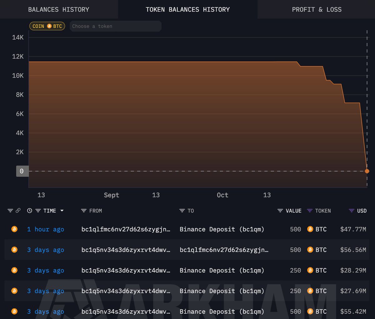 サトシ時代の大口投資家が14年間のHODLの末、すべてのビットコインを売却。 彼は10,000 $BTC、10億ドル以上の価値をダンプした。