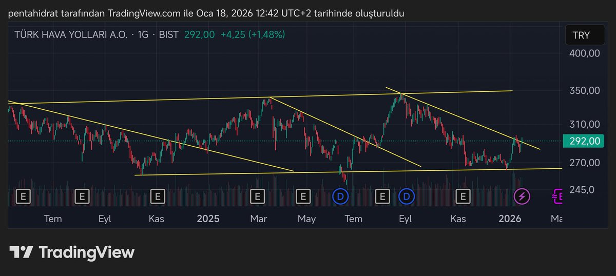 #THYAO geniş bir yatay Kanalda hareket ediyor. Düşen Cuma günü kırıldı. Takibe değer. Yatırım tavsiyesi değildir. #bist100 #bist100şirketler #viop