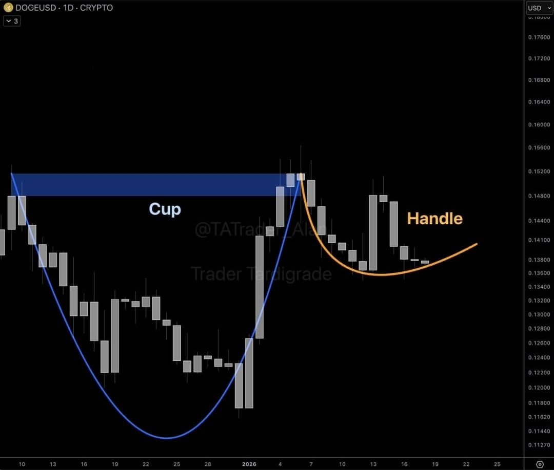 Doge/daily #Dogecoin is currently in the handle phase of the Cup and Handle  pattern 🔥