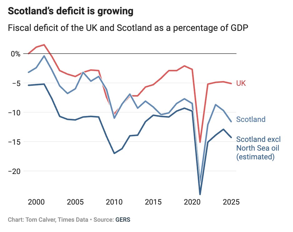 This week's column: how can Scotland afford tax cuts? 

Its tax system may be more progressive the than rest of UK's. But the answer is not because it has cracked the code of Scandinavian-style democracy: it is because England pays the difference

thetimes.com/article/ede4f8…