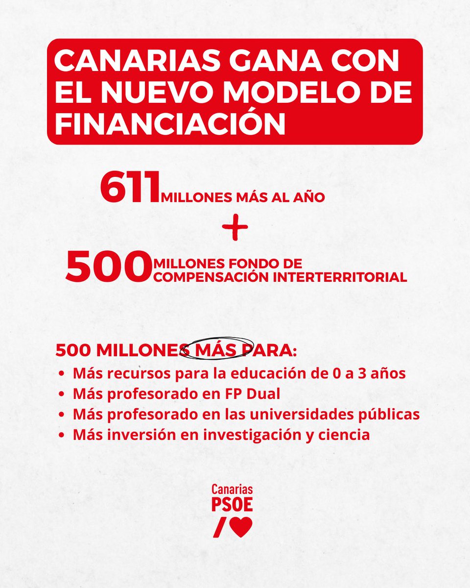 🙌 Canarias gana con la propuesta de un nuevo modelo de financiación 

611 millones más al año ➕ 500 millones a través del Fondo de Compensación Interterritorial