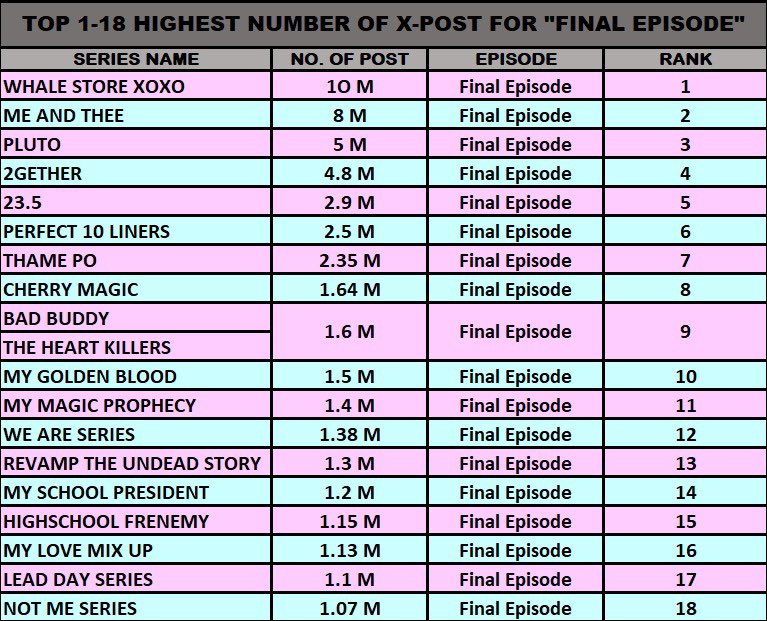 _asgno2's tweet image. [GMMTVSeries] Top 18 Highest Number of X-Post for FINALE EPISODE #MilkLove #มิ้ลค์เลิฟ #WhaleStorexoxo #23point5 

🥇Whale Store Xoxo — 10M 
🥈Me and Thee — 8M🆕
🥉Pluto Series — 5M
4. 2gether Series — 4.8M
5. 23.5 Series — 2.9M
6. Perfect 10 Liners — 2.5M
7. Thame Po — 2.35M
8.…